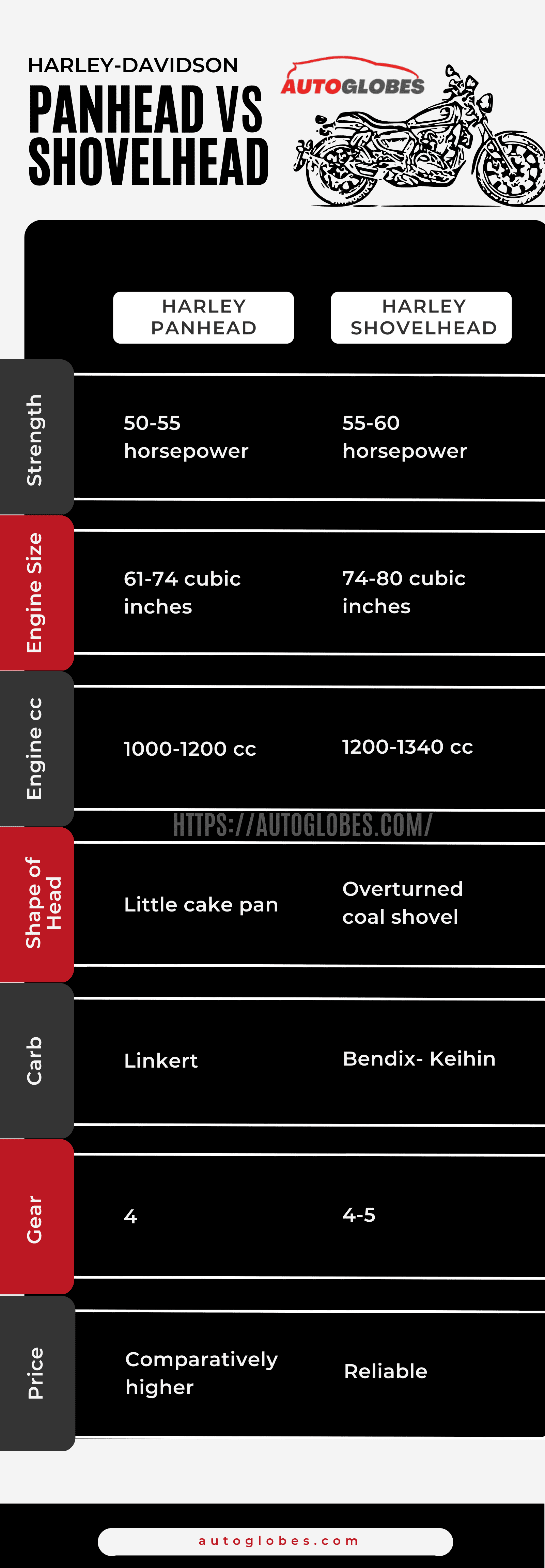 Harley Panhead Vs Shovelhead infographic