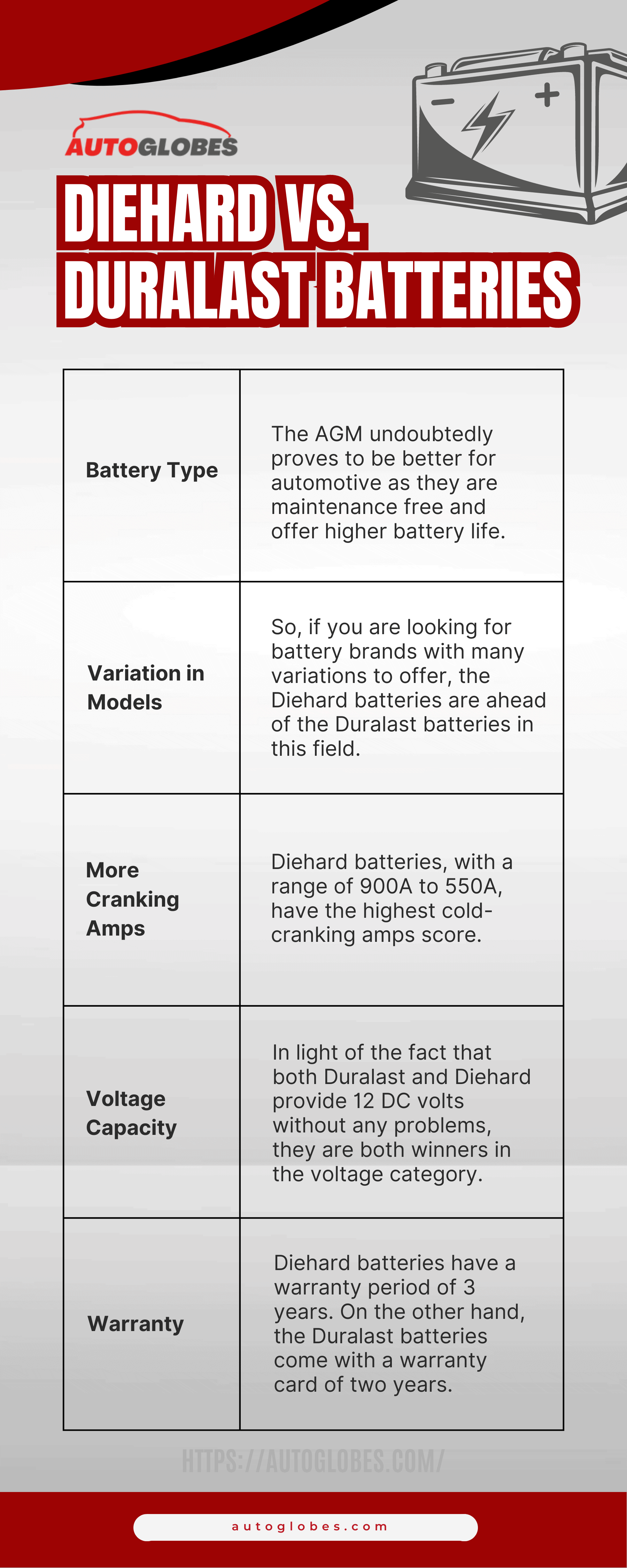 Diehard Vs. Duralast Batteries Infographic