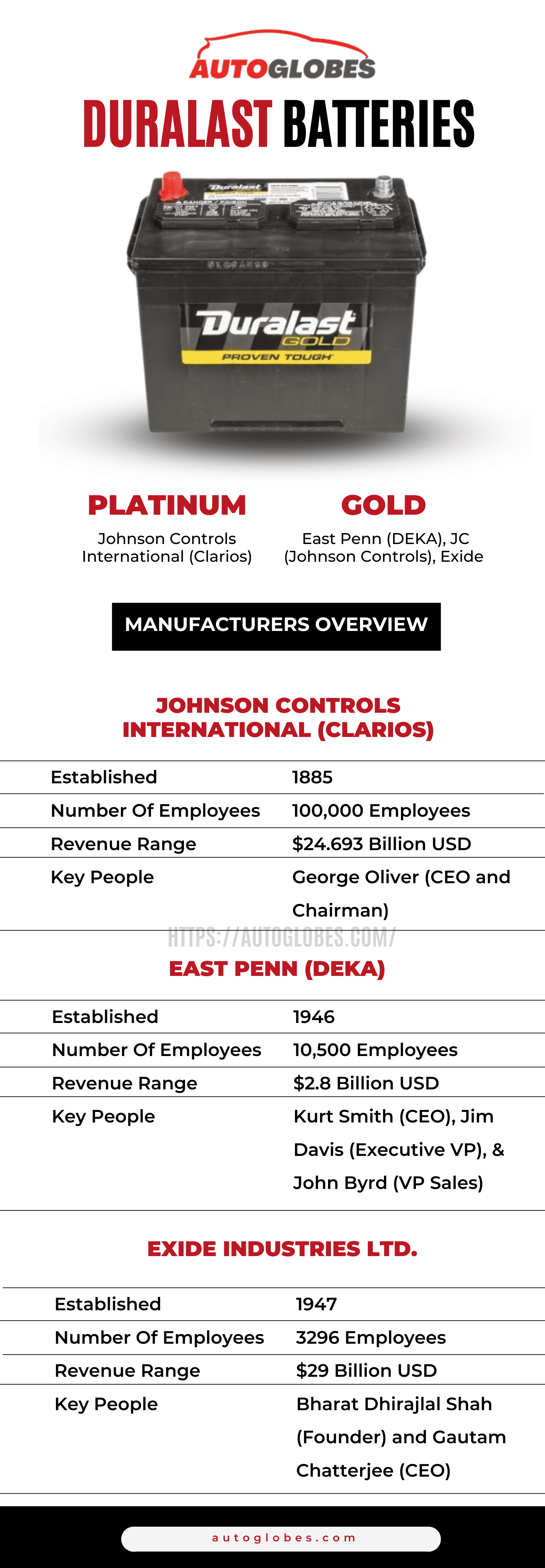 Duralast Batteries Infographic