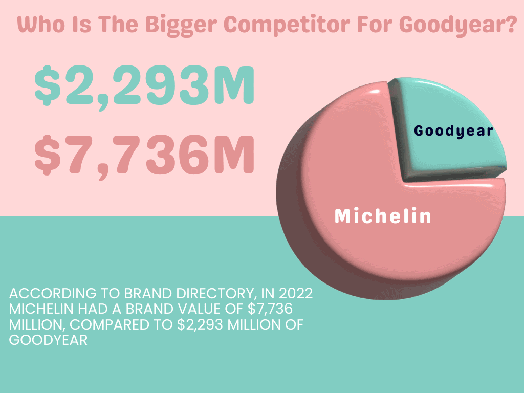 Graph: Who is the bigger competitor for Goodyear 